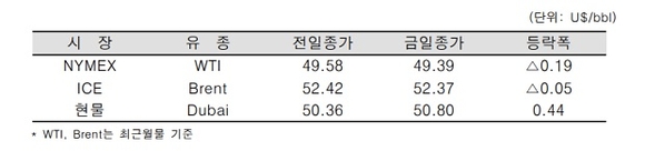 ▲ ⓒ한국석유공사