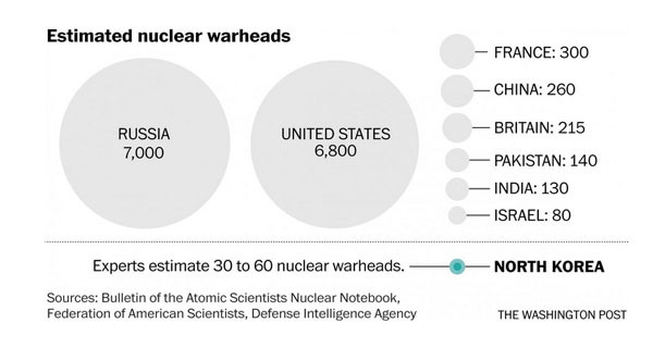 ▲ 전 세계 주요국의 핵무기 보유 수를 나타낸 그림. ⓒ美워싱턴 포스트 관련보도 화면캡쳐.