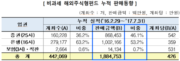 ▲ ⓒ 금융투자협회