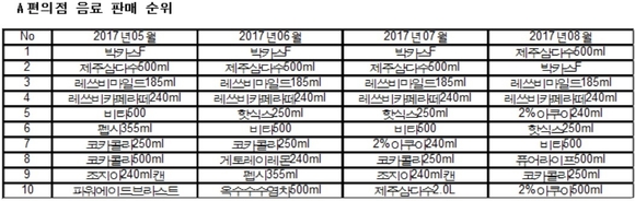 ▲ A편의점 월별 음료 판매량 순위. ⓒA편의점