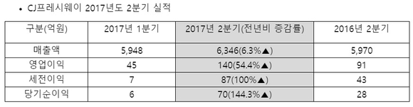 ▲ CJ프레시웨이 2017년도 2분기 실적. ⓒCJ프레시웨이