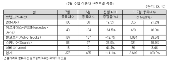 ▲ 7월 수입 상용차 브랜드별 등록.ⓒ한국수입자동차협회
