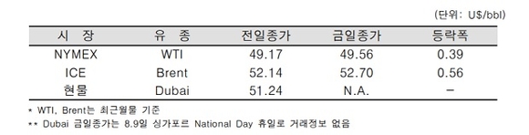 ▲ ⓒ한국석유공사