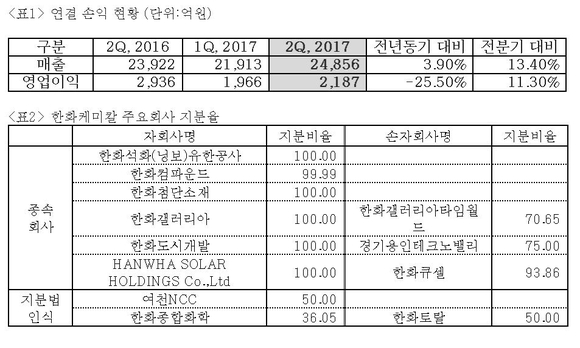 ▲ 한화케미칼 2017년 2분기 실적자료.ⓒ한화케미칼