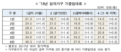 ▲ 2018년 임차가구 기준임대료 인상폭. ⓒ국토교통부