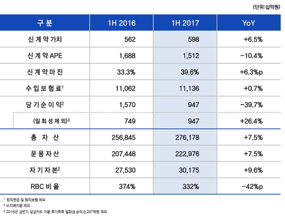 ▲ 2017년 상반기 삼성생명 재무실적ⓒ삼성생명 IR자료