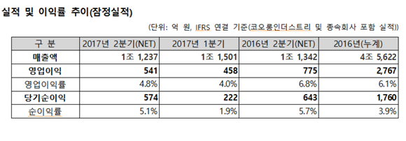 ▲ 코오롱인더스트리 2017년 2분기 실적.ⓒ코오롱인더스트리