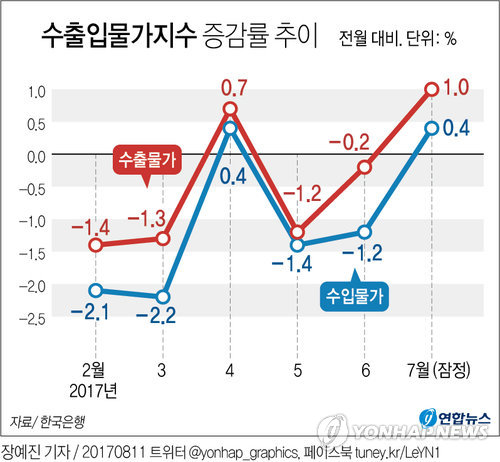 ▲ 7월 수입물가 유가 따라 석 달 만에 상승. ⓒ연합뉴스