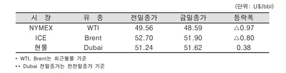 ▲ ⓒ한국석유공사