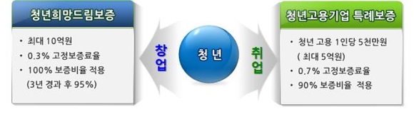 ▲ ⓒ신용보증기금