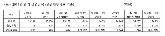 ▲ ⓒ동국제강