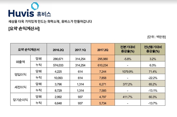 ▲ 휴비스 2017년 2분기 실적.ⓒ휴비스