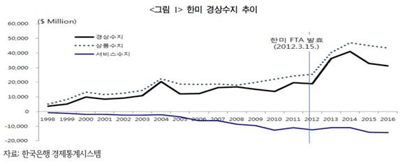 ▲ 한미 경상수지 추이. ⓒ한국은행