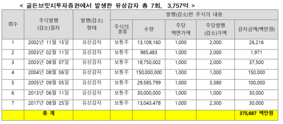 ▲ 골든브릿지투자증권 유상감자 규모 추이. ⓒ 사무금융노조