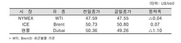 ▲ ⓒ한국석유공사