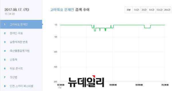 ▲ ⓒ네이버 검색 급상승 트래픽 캡처