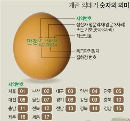 ▲ 계란 껍질 숫자 의미 표시.ⓒ대구시