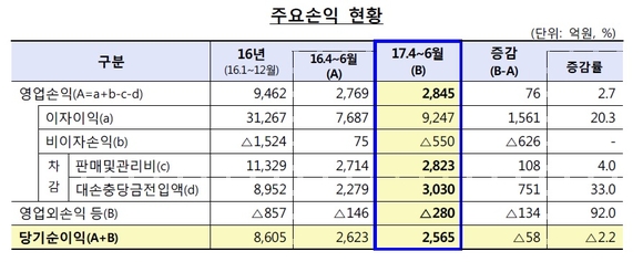 ▲ ⓒ금융감독원
