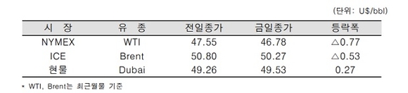 ▲ ⓒ한국석유공사