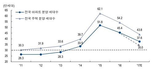 ▲ NH투자증권은 8·2대책 이후 주택 분양시장이 둔화되고 재건축사업도 점진적으로 축소될 것으로 내다봤다. 점선 화살표로 표시된 부분은 2017년 아파트 분양 세대수 NH투자증권 전망치. ⓒNH투자증권