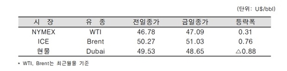 ▲ ⓒ한국석유공사