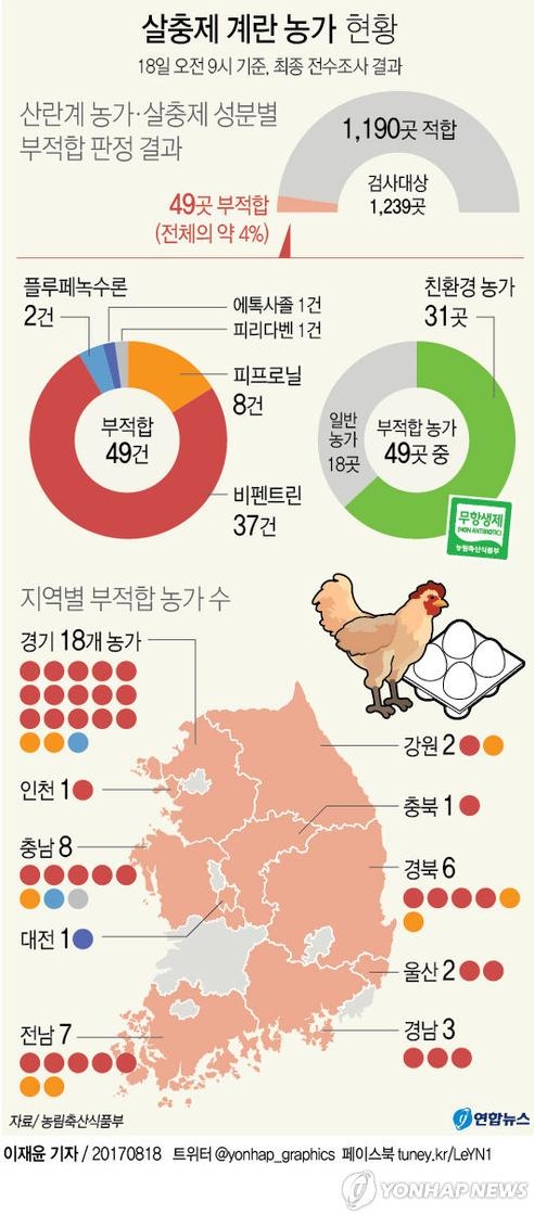 ▲ 살충제 달걀 농가 현황.ⓒ연합뉴스