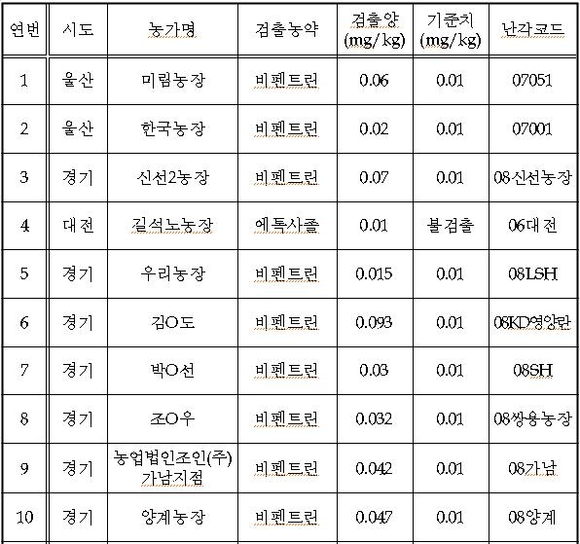 ▲ 살충제 달걀 농가 현황.ⓒ연합뉴스