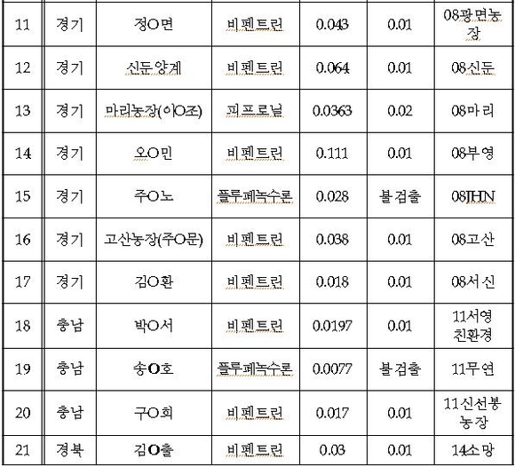 ▲ 살충제 달걀 농가 현황.ⓒ연합뉴스