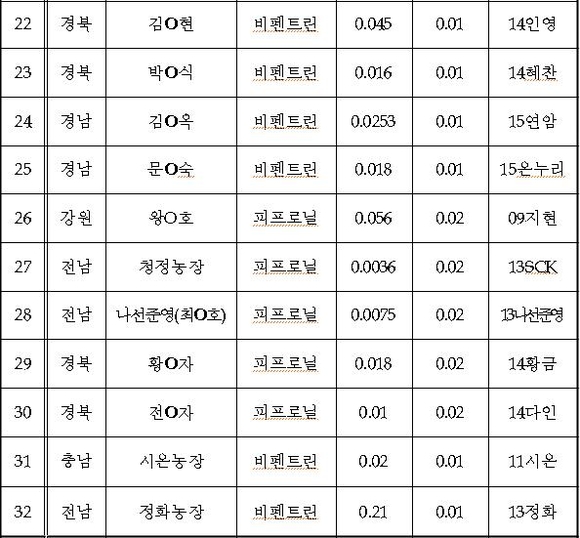 ▲ 살충제 달걀 농가 현황.ⓒ연합뉴스