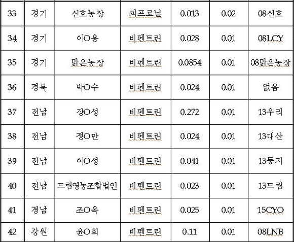 ▲ 살충제 달걀 농가 현황.ⓒ연합뉴스
