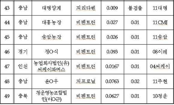 ▲ 살충제 달걀 농가 현황.ⓒ연합뉴스