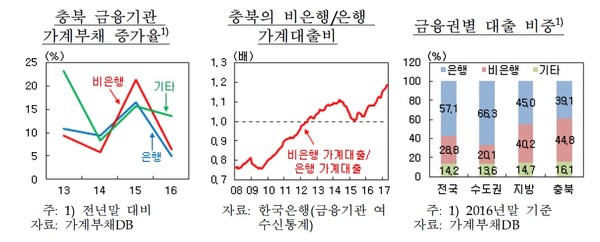 ▲ 한국은행 충북본부가 21일 발표한 충북금융기관 가계부채 증가율 등 현황.ⓒ한국은행 충북본부