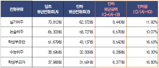 ▲ 2018학년도 전형유형별 평균 전형료 및 인하율 자료. ⓒ교육부