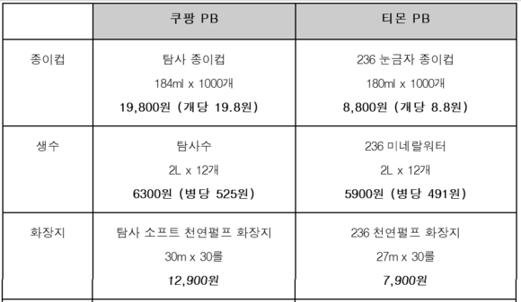 ▲ 쿠팡 PB와 티몬 PB 가격 비교. ⓒ양사 홈페이지