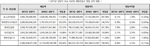 ▲ 상반기 주요 비상장 대형건설사 영업 성적 현황. 자료 전자공시시스템. ⓒ뉴데일리경제