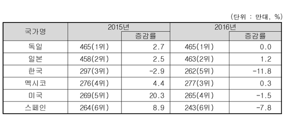 ▲ 2016년 글로벌 자동차 수출 순위 현황.ⓒ한국자동차산업협회