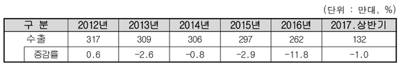 ▲ 2012년부터 올해 상반기까지 자동차 수출 판매 현황.ⓒ한국자동차산업협회