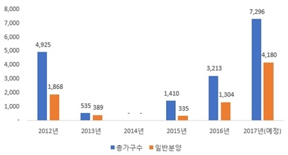 ▲ 최근 5년간 9~10월 지방 재건축·재개발 물량. ⓒ 리얼투데이