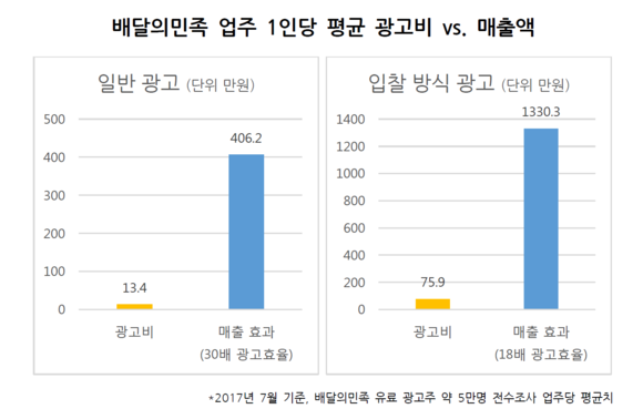 ▲ 배민 업주 1인당 평균 광고비와 매출액. ⓒ배민