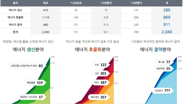▲ 2015년 12월 30일 서울시 원전하나줄이기 홈페이지. 현재는 목표 수치를 확인할 수 없다. ⓒ화면 캡처
