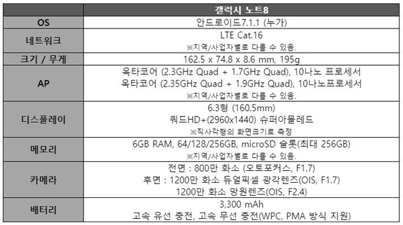 ▲ 갤럭시노트8 제품 스펙. ⓒ삼성전자