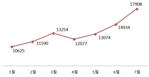 ▲ 2017년 전국 오피스텔 거래량(단위: 실). ⓒ 상가정보연구소