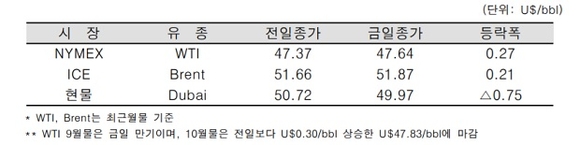 ▲ ⓒ한국석유공사