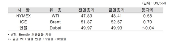 ▲ ⓒ한국석유공사