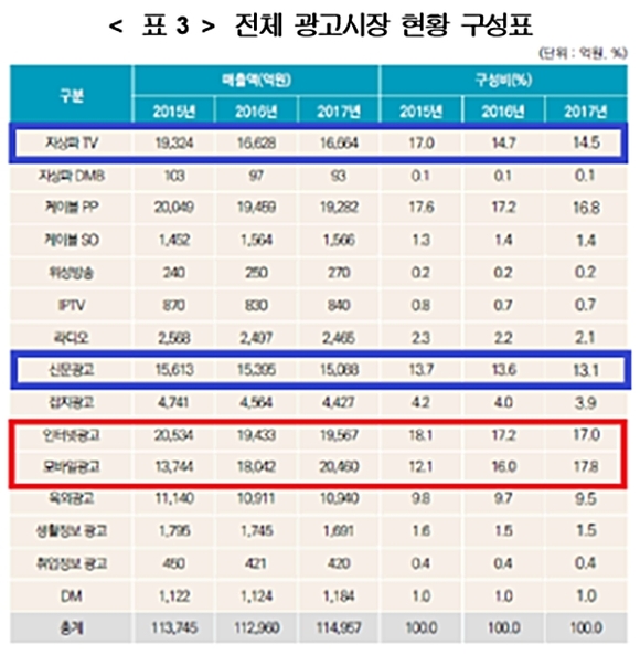 ▲ 2016년 방송통신광고비 조사보고서 ⓒ김성태 의원실