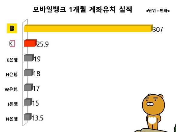 ▲ ⓒ뉴데일리, 카카오뱅크