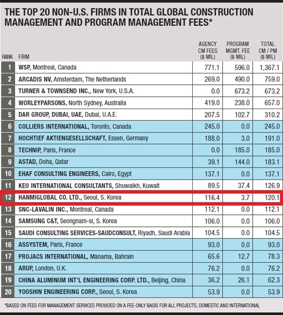 ▲ ENR이 발표한 < Top 20 Non-U.S Firm in Total Global(국내외) CM/PM Fees >. ⓒ한미글로벌