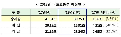 ▲ 국토부는 2018년 예산 편성과 관련 서민주거 안정에 방점을 찍었다. ⓒ국토부