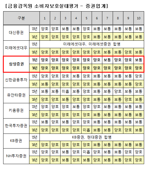 ▲ ⓒ 삼성증권