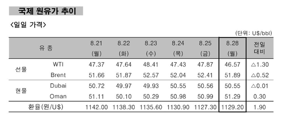 ▲ 국제 원유가 추이.ⓒ한국석유공사